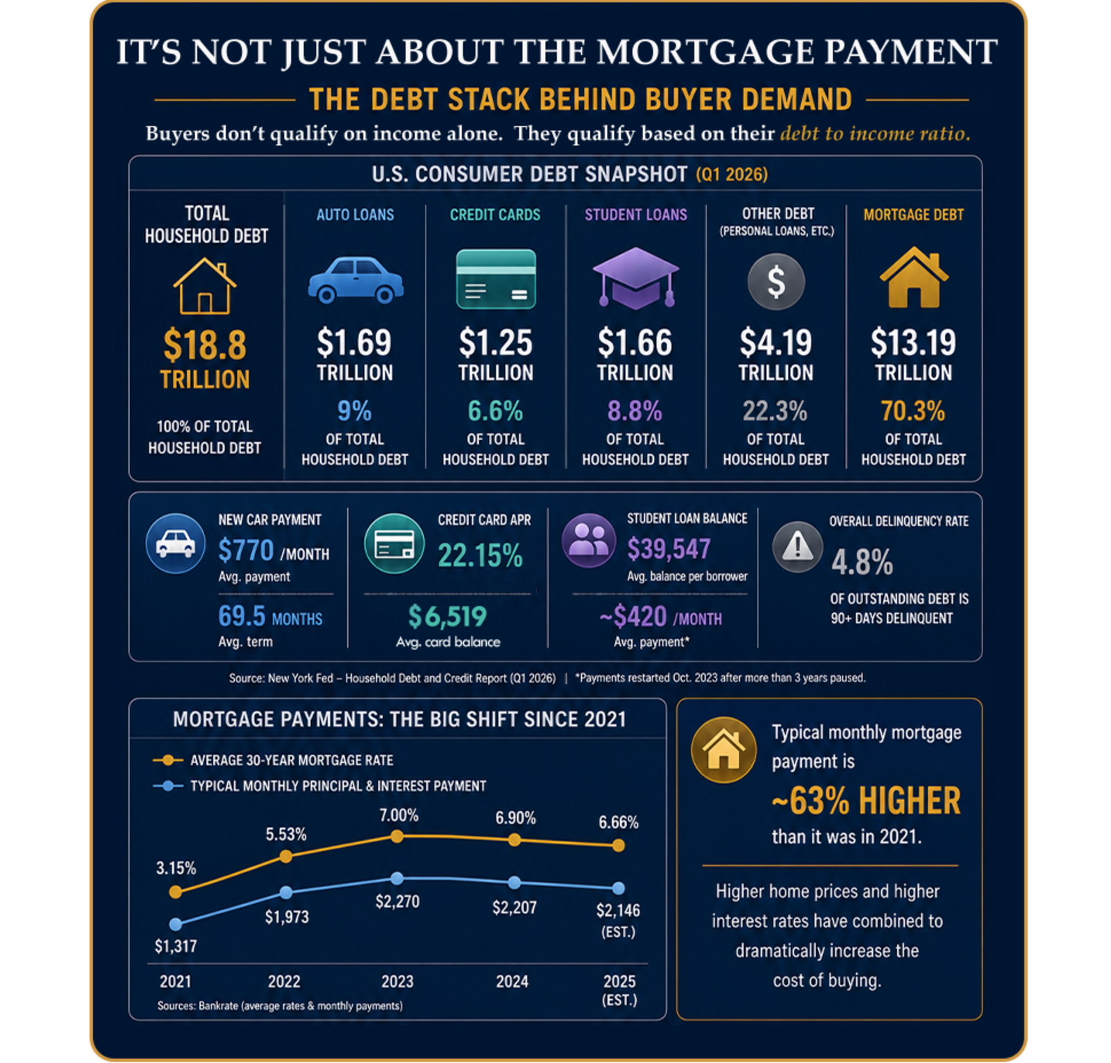 Chart or illustration from AUGUST 2026 - THE HIDDEN COST OF HOUSEHOLD DEBT