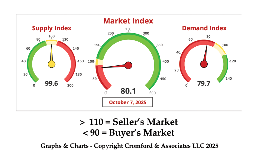 Chart or illustration from OCTOBER 2025 - Another Helpful Metric to Discuss... The Listing Success Rate