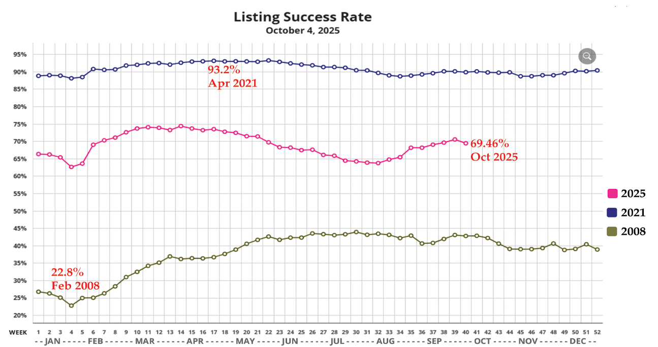 Chart or illustration from OCTOBER 2025 - Another Helpful Metric to Discuss... The Listing Success Rate