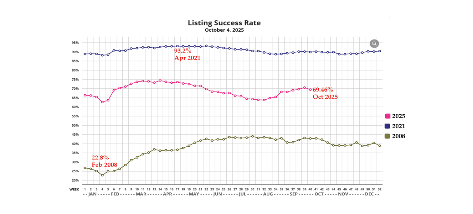 OCTOBER 2025 - Another Helpful Metric to Discuss... The Listing Success Rate