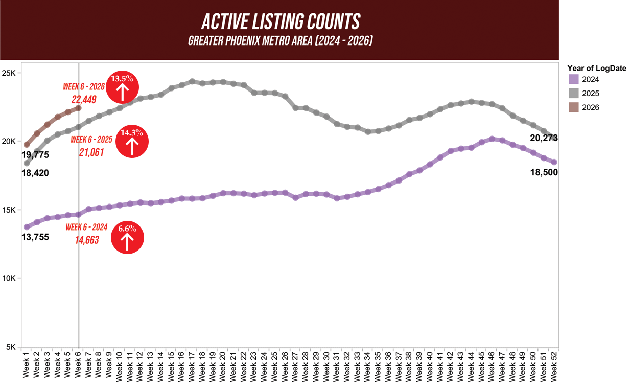 Chart or illustration from FEBRUARY 2026 - Early Signals: What 2026 Listings Are Telling Us So Far