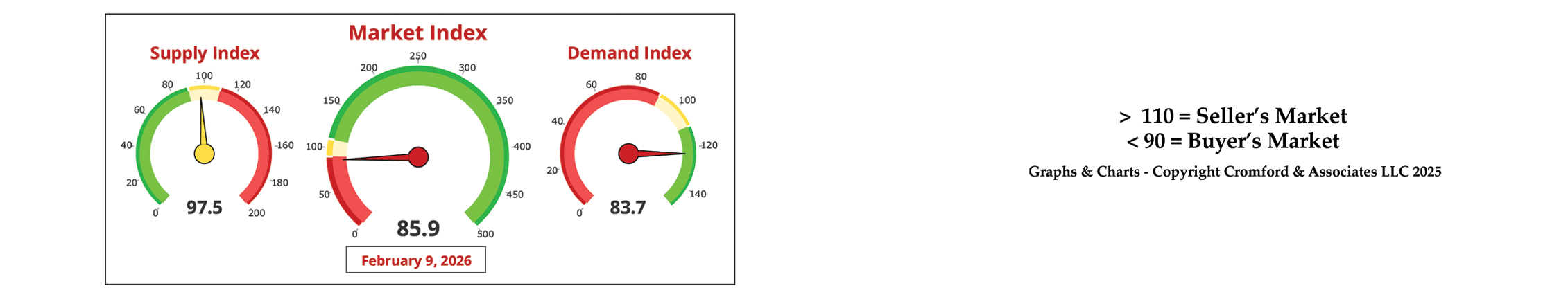 Chart or illustration from FEBRUARY 2026 - Early Signals: What 2026 Listings Are Telling Us So Far