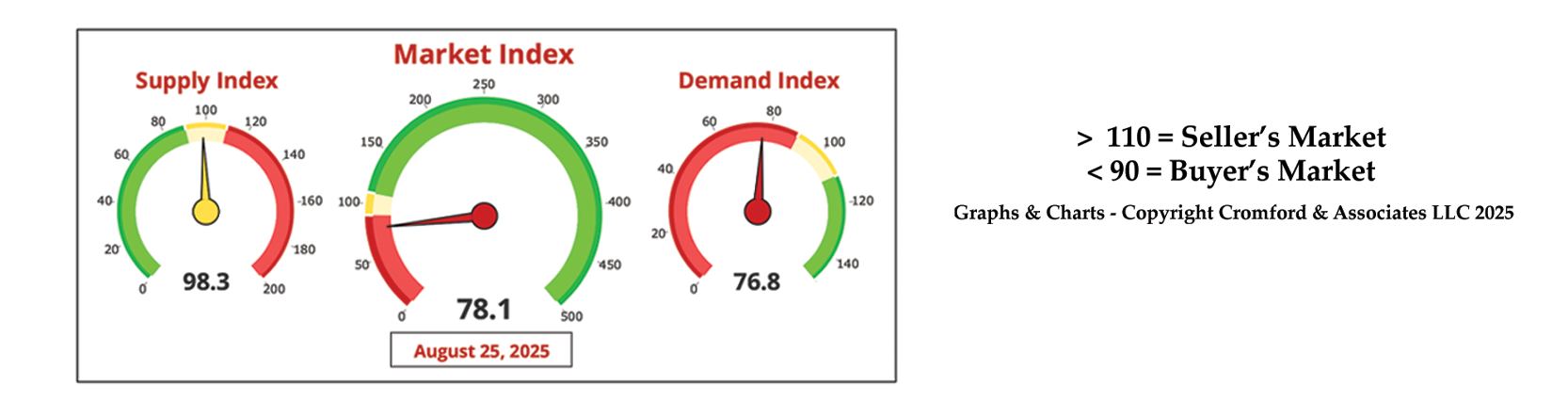 Chart or illustration from SEPTEMBER 2025 - A Message To Frustrated Sellers
