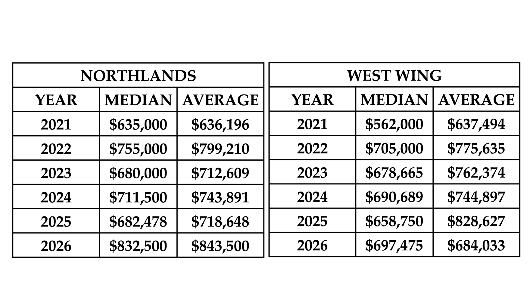 Chart or illustration from MAY 2026 - Real Estate is HYPER-Local