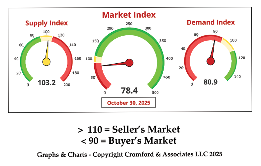 Chart or illustration from NOVEMBER 2025 - Should A Seller Pay a Buyer’s Closing Costs?