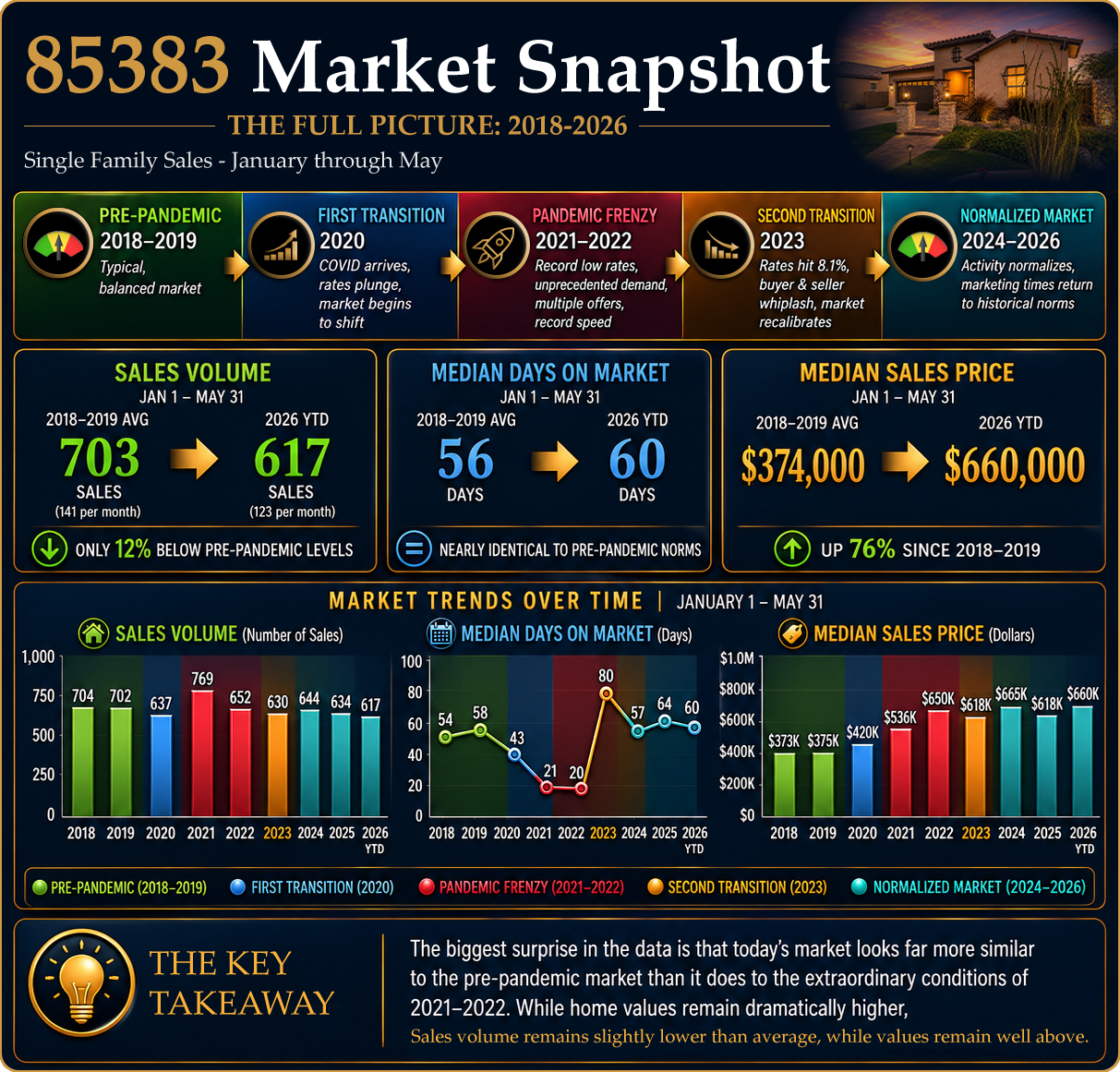 Chart or illustration from JUNE 2026 - A SLOW MARKET COMPARED TO WHAT?